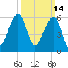 Club Bridge Creek entrance tide chart for Monday, March 14, 2022
