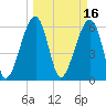 Club Bridge Creek entrance tide chart for Wednesday, March 16, 2022