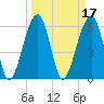 Club Bridge Creek entrance tide chart for Thursday, March 17, 2022
