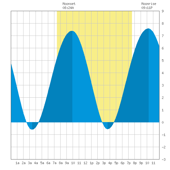 Club Bridge Creek entrance tide chart for Saturday, March 19, 2022
