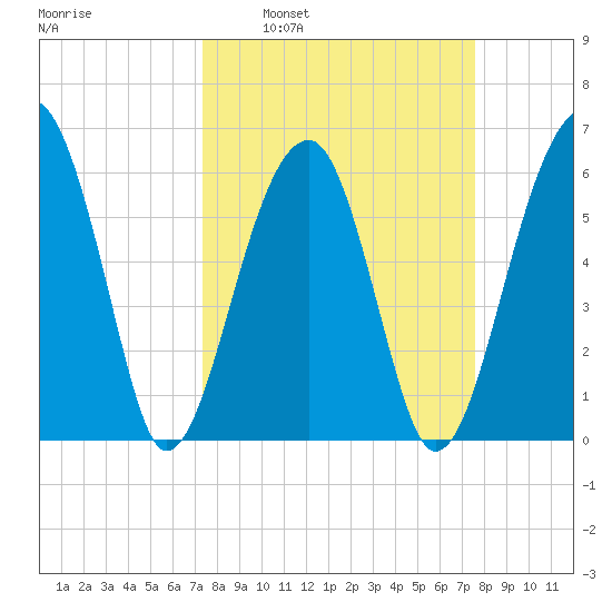 Club Bridge Creek entrance tide chart for Tuesday, March 22, 2022
