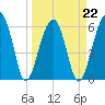 Club Bridge Creek entrance tide chart for Tuesday, March 22, 2022