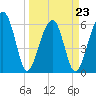 Club Bridge Creek entrance tide chart for Wednesday, March 23, 2022