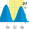 Club Bridge Creek entrance tide chart for Sunday, March 27, 2022