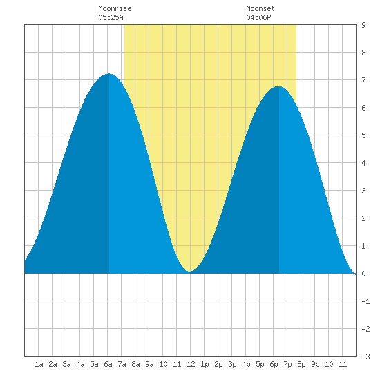 Club Bridge Creek entrance tide chart for Monday, March 28, 2022