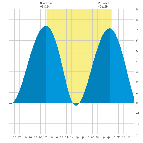 Club Bridge Creek entrance tide chart for Tuesday, March 29, 2022