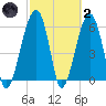Club Bridge Creek entrance tide chart for Wednesday, March 2, 2022