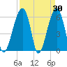 Club Bridge Creek entrance tide chart for Wednesday, March 30, 2022