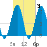 Club Bridge Creek entrance tide chart for Thursday, March 3, 2022