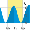 Club Bridge Creek entrance tide chart for Sunday, March 6, 2022