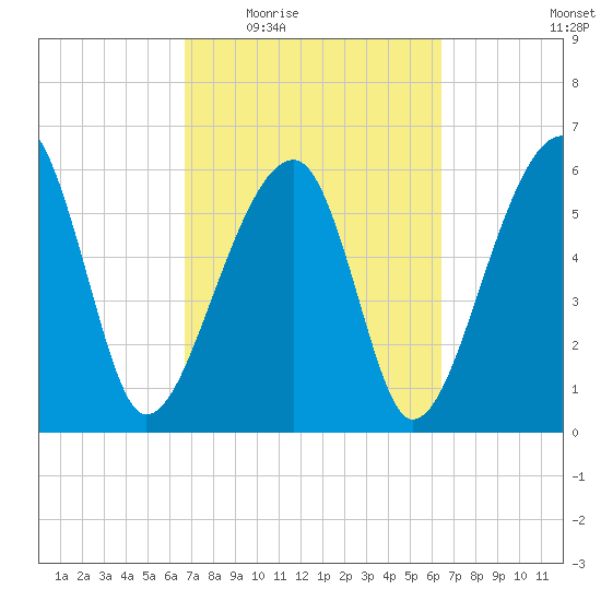 Club Bridge Creek entrance tide chart for Monday, March 7, 2022