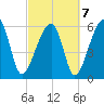 Club Bridge Creek entrance tide chart for Monday, March 7, 2022