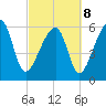 Club Bridge Creek entrance tide chart for Tuesday, March 8, 2022