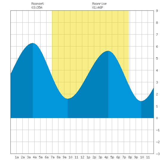 Club Bridge Creek entrance tide chart for Sunday, April 10, 2022