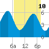 Club Bridge Creek entrance tide chart for Sunday, April 10, 2022