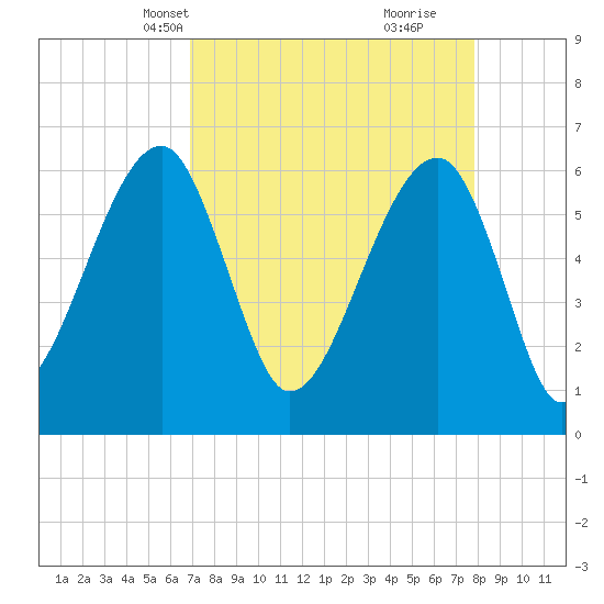 Club Bridge Creek entrance tide chart for Tuesday, April 12, 2022
