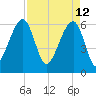 Club Bridge Creek entrance tide chart for Tuesday, April 12, 2022