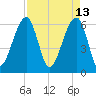 Club Bridge Creek entrance tide chart for Wednesday, April 13, 2022