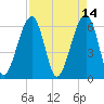 Club Bridge Creek entrance tide chart for Thursday, April 14, 2022