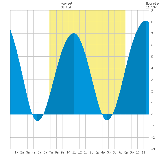Club Bridge Creek entrance tide chart for Tuesday, April 19, 2022