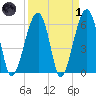 Club Bridge Creek entrance tide chart for Friday, April 1, 2022