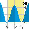 Club Bridge Creek entrance tide chart for Wednesday, April 20, 2022