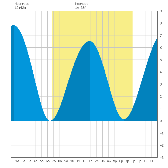 Club Bridge Creek entrance tide chart for Thursday, April 21, 2022