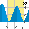 Club Bridge Creek entrance tide chart for Friday, April 22, 2022
