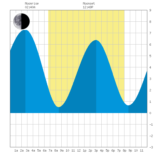 Club Bridge Creek entrance tide chart for Saturday, April 23, 2022