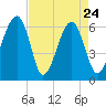 Club Bridge Creek entrance tide chart for Sunday, April 24, 2022