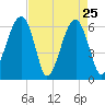Club Bridge Creek entrance tide chart for Monday, April 25, 2022