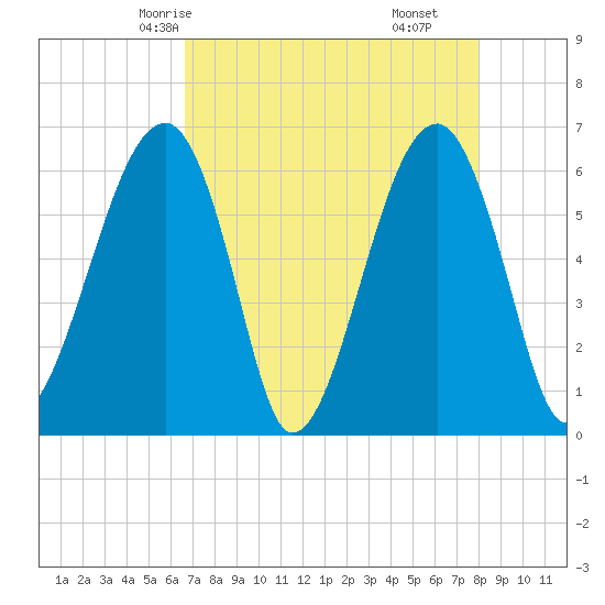 Club Bridge Creek entrance tide chart for Tuesday, April 26, 2022