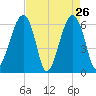 Club Bridge Creek entrance tide chart for Tuesday, April 26, 2022