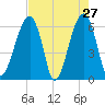 Club Bridge Creek entrance tide chart for Wednesday, April 27, 2022