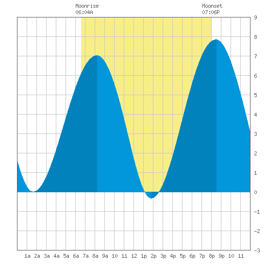 Club Bridge Creek entrance tide chart for Friday, April 29, 2022
