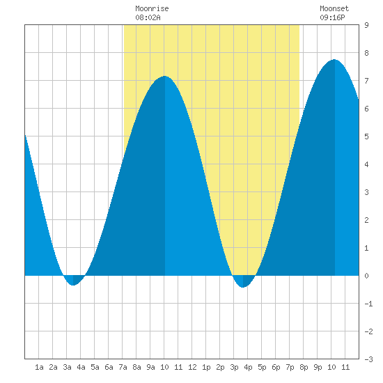 Club Bridge Creek entrance tide chart for Saturday, April 2, 2022