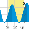 Club Bridge Creek entrance tide chart for Saturday, April 2, 2022