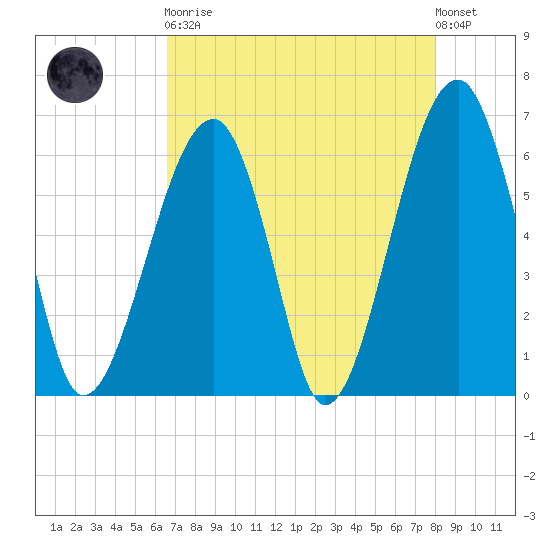 Club Bridge Creek entrance tide chart for Saturday, April 30, 2022