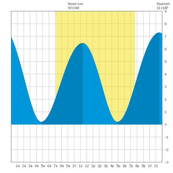 Club Bridge Creek entrance tide chart for Monday, April 4, 2022