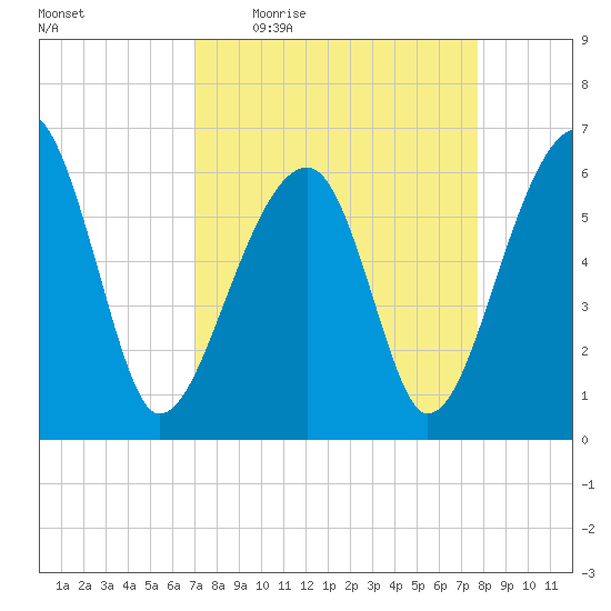 Club Bridge Creek entrance tide chart for Tuesday, April 5, 2022