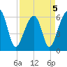 Club Bridge Creek entrance tide chart for Tuesday, April 5, 2022