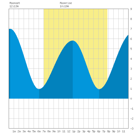 Club Bridge Creek entrance tide chart for Wednesday, April 6, 2022