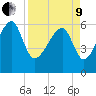 Club Bridge Creek entrance tide chart for Saturday, April 9, 2022