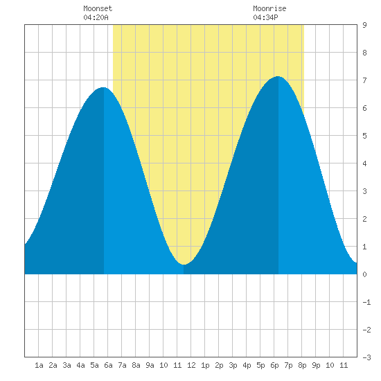 Club Bridge Creek entrance tide chart for Thursday, May 12, 2022