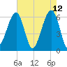 Club Bridge Creek entrance tide chart for Thursday, May 12, 2022