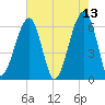 Club Bridge Creek entrance tide chart for Friday, May 13, 2022