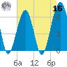 Club Bridge Creek entrance tide chart for Monday, May 16, 2022