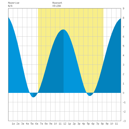 Club Bridge Creek entrance tide chart for Thursday, May 19, 2022