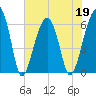 Club Bridge Creek entrance tide chart for Thursday, May 19, 2022