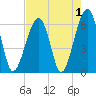 Club Bridge Creek entrance tide chart for Sunday, May 1, 2022
